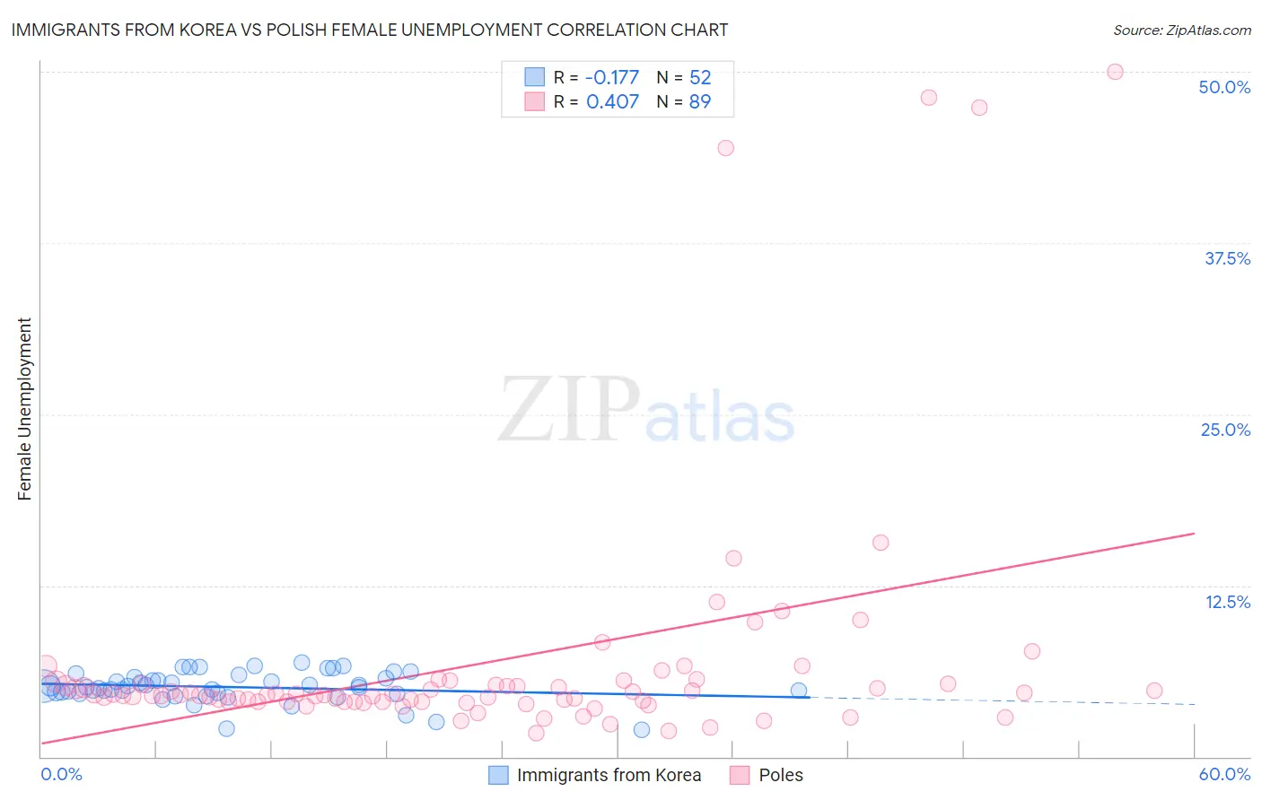 Immigrants from Korea vs Polish Female Unemployment