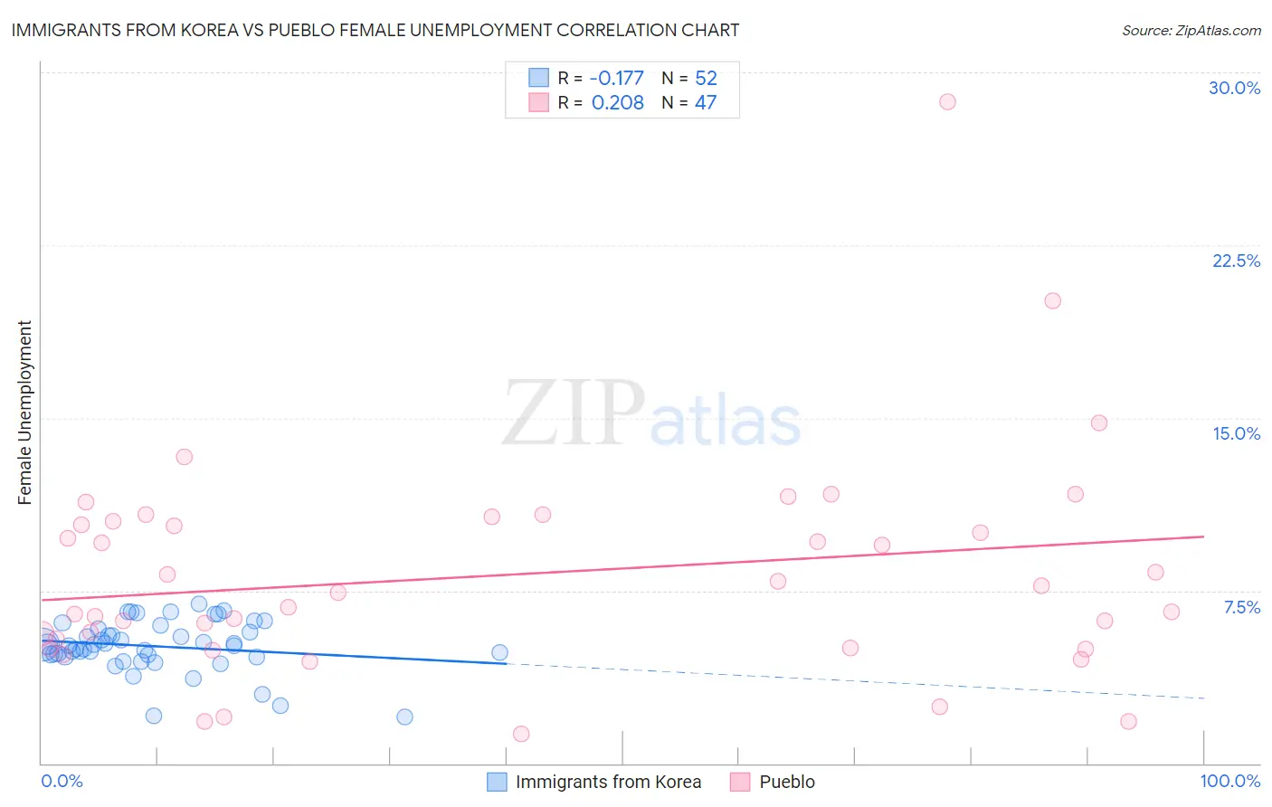 Immigrants from Korea vs Pueblo Female Unemployment