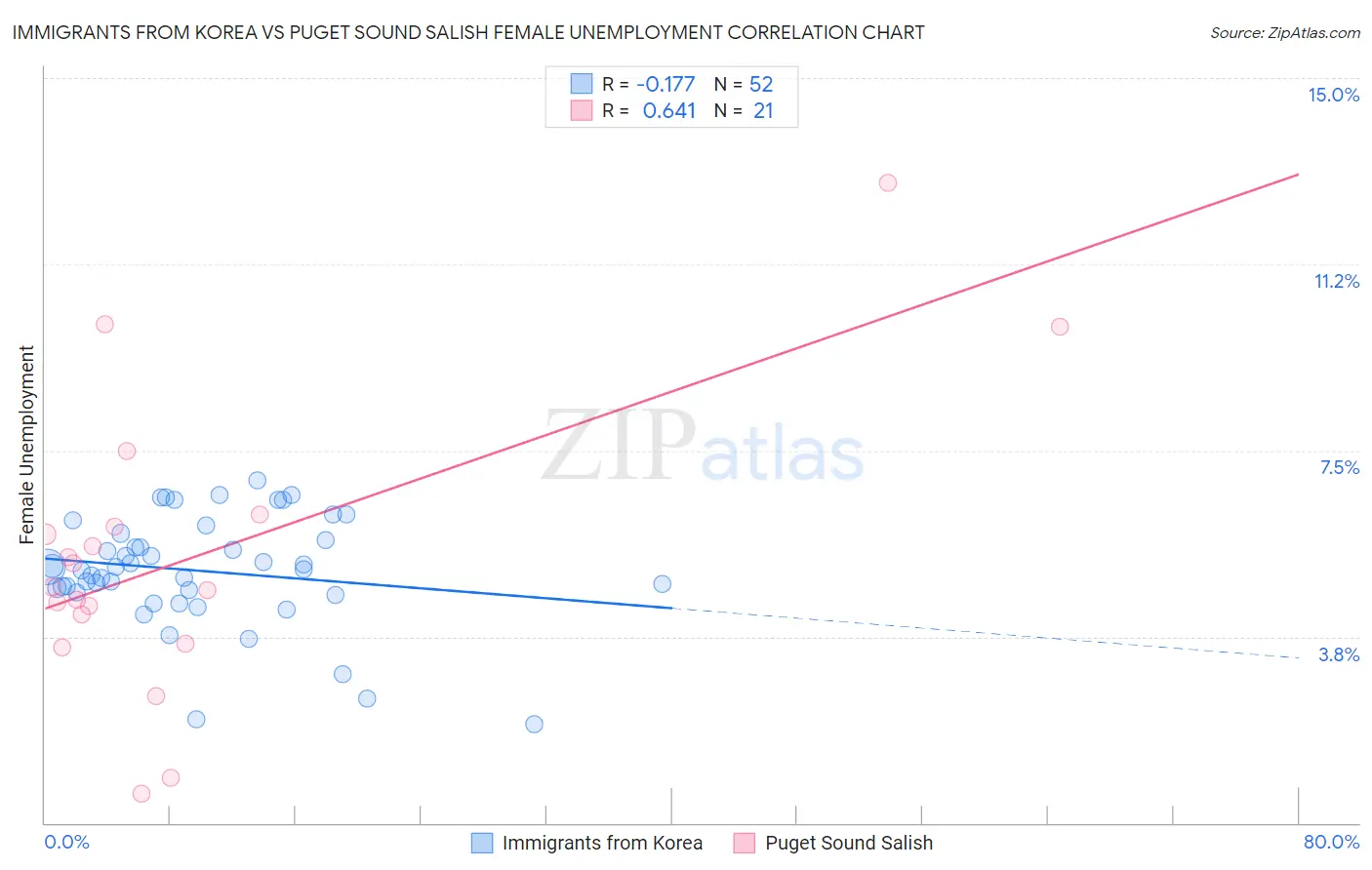 Immigrants from Korea vs Puget Sound Salish Female Unemployment