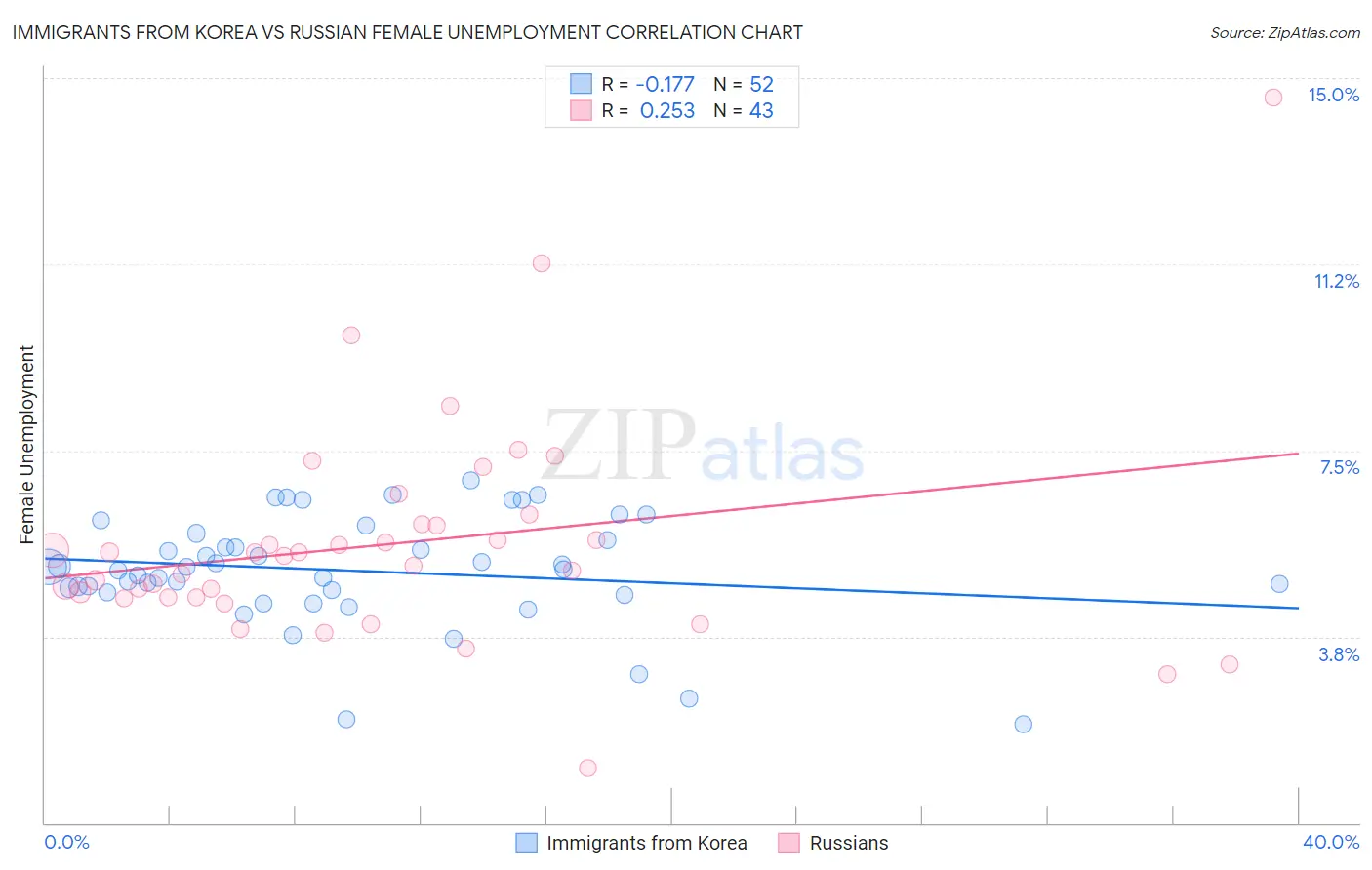 Immigrants from Korea vs Russian Female Unemployment