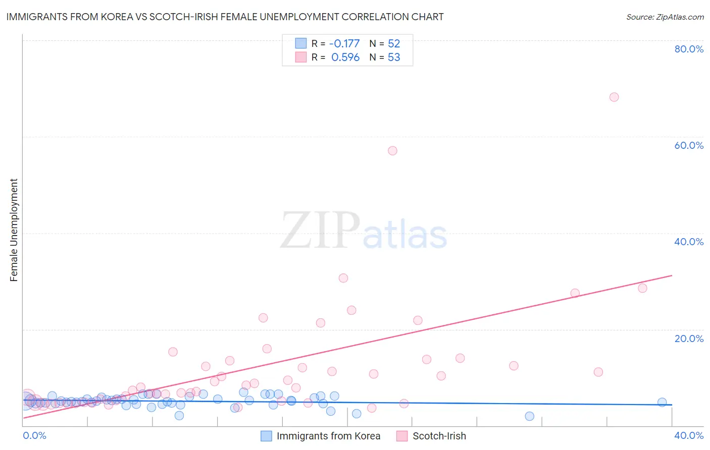 Immigrants from Korea vs Scotch-Irish Female Unemployment