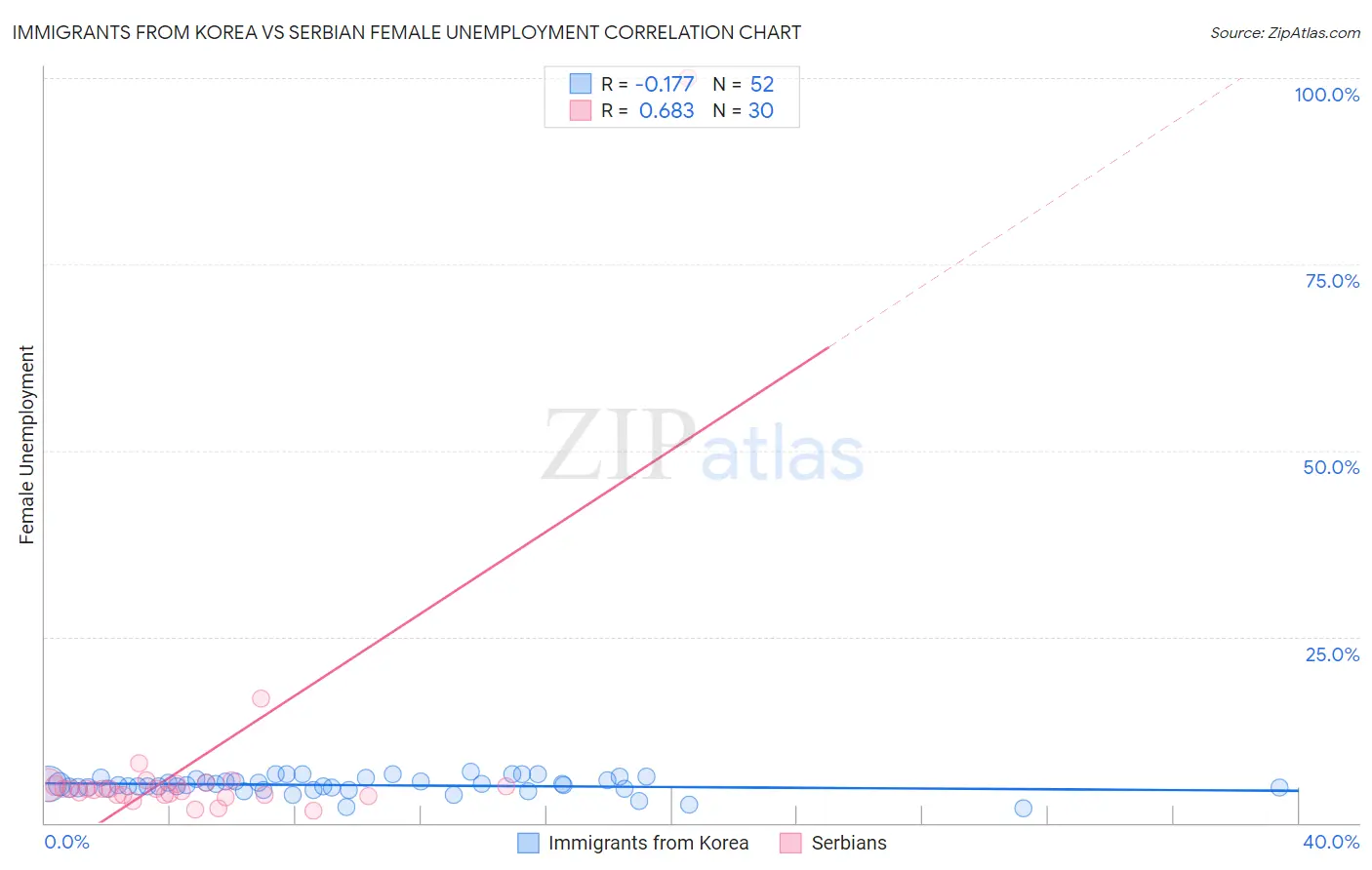 Immigrants from Korea vs Serbian Female Unemployment