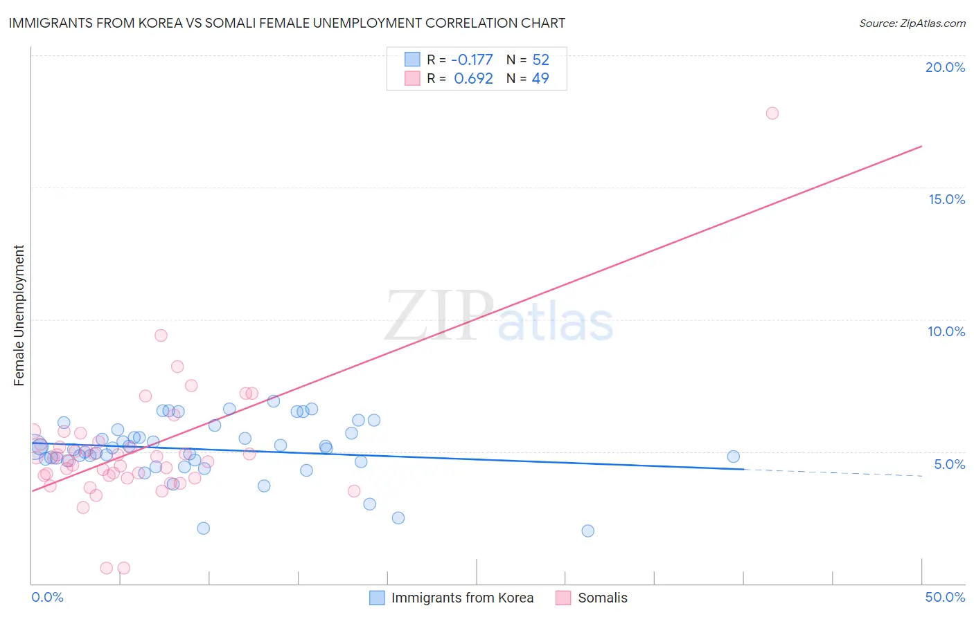 Immigrants from Korea vs Somali Female Unemployment