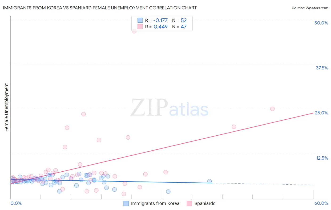 Immigrants from Korea vs Spaniard Female Unemployment