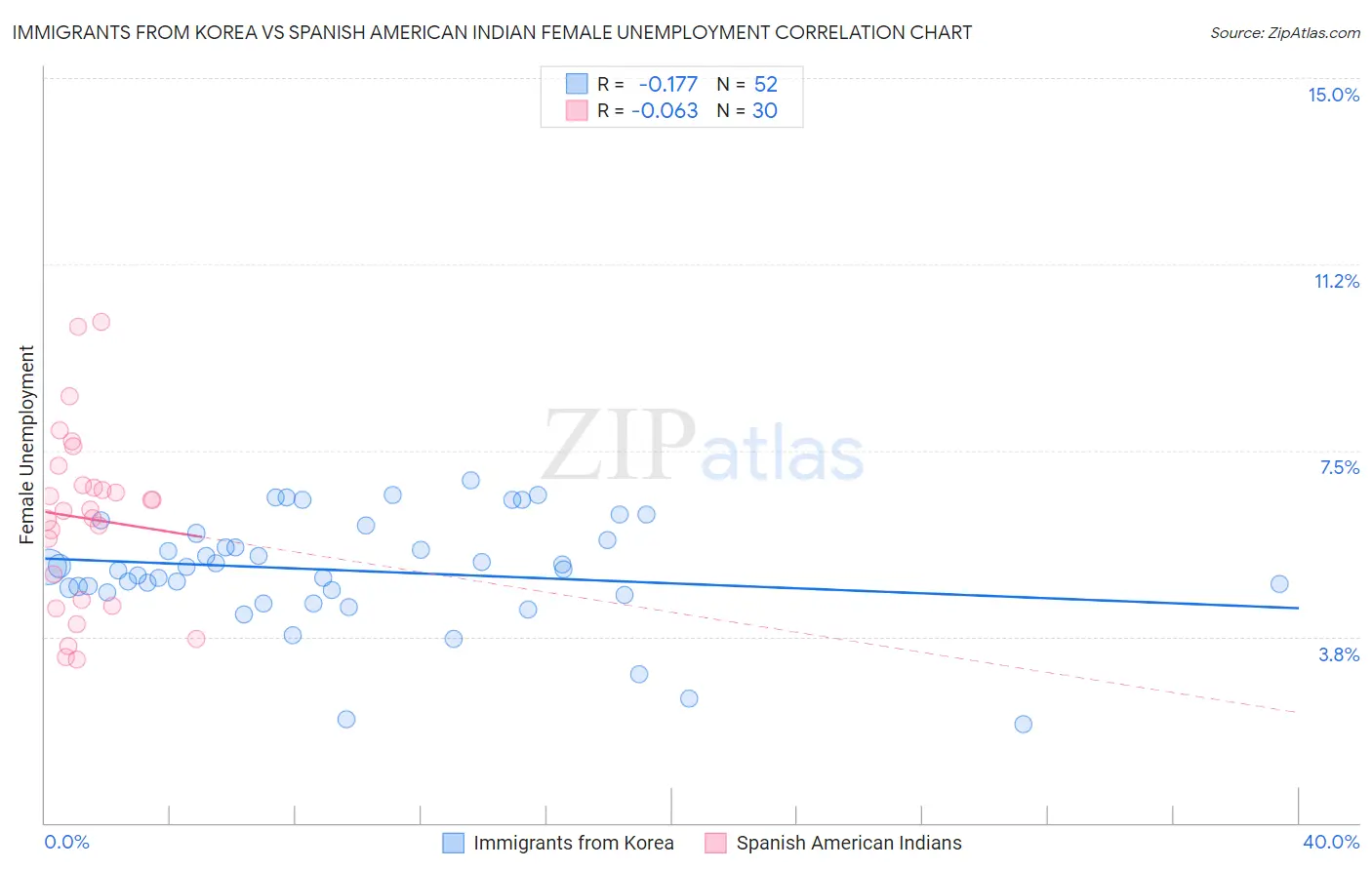 Immigrants from Korea vs Spanish American Indian Female Unemployment