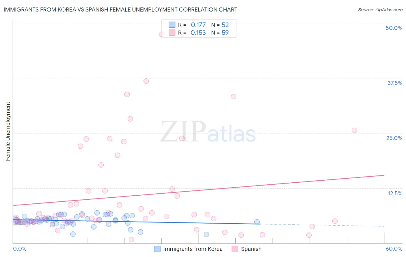 Immigrants from Korea vs Spanish Female Unemployment