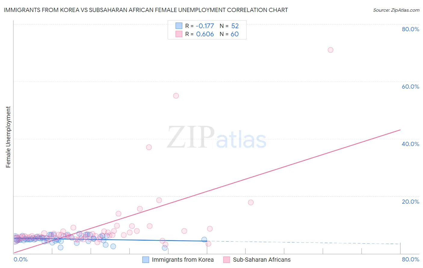 Immigrants from Korea vs Subsaharan African Female Unemployment