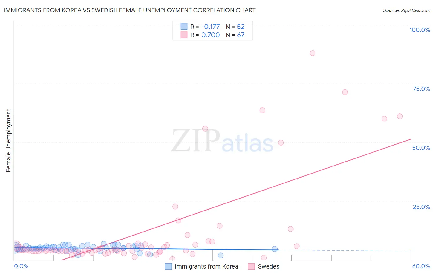 Immigrants from Korea vs Swedish Female Unemployment