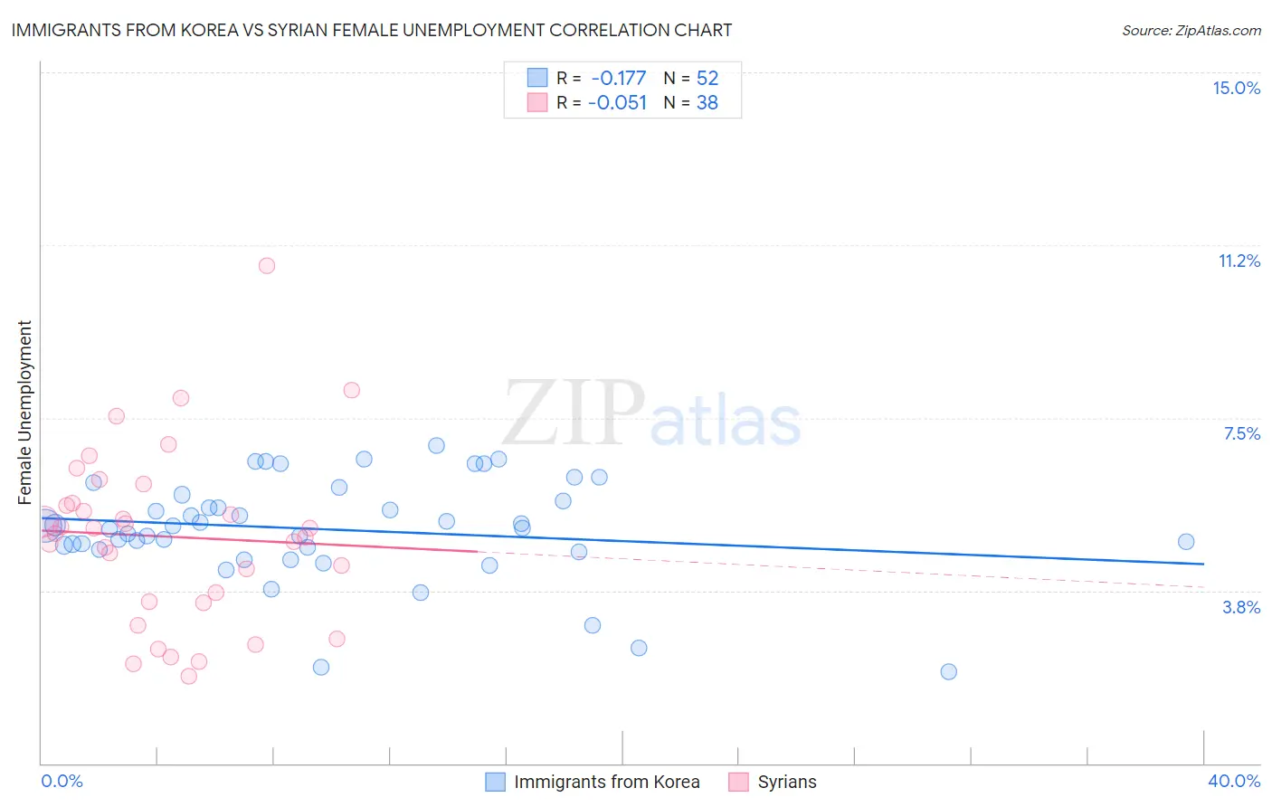 Immigrants from Korea vs Syrian Female Unemployment