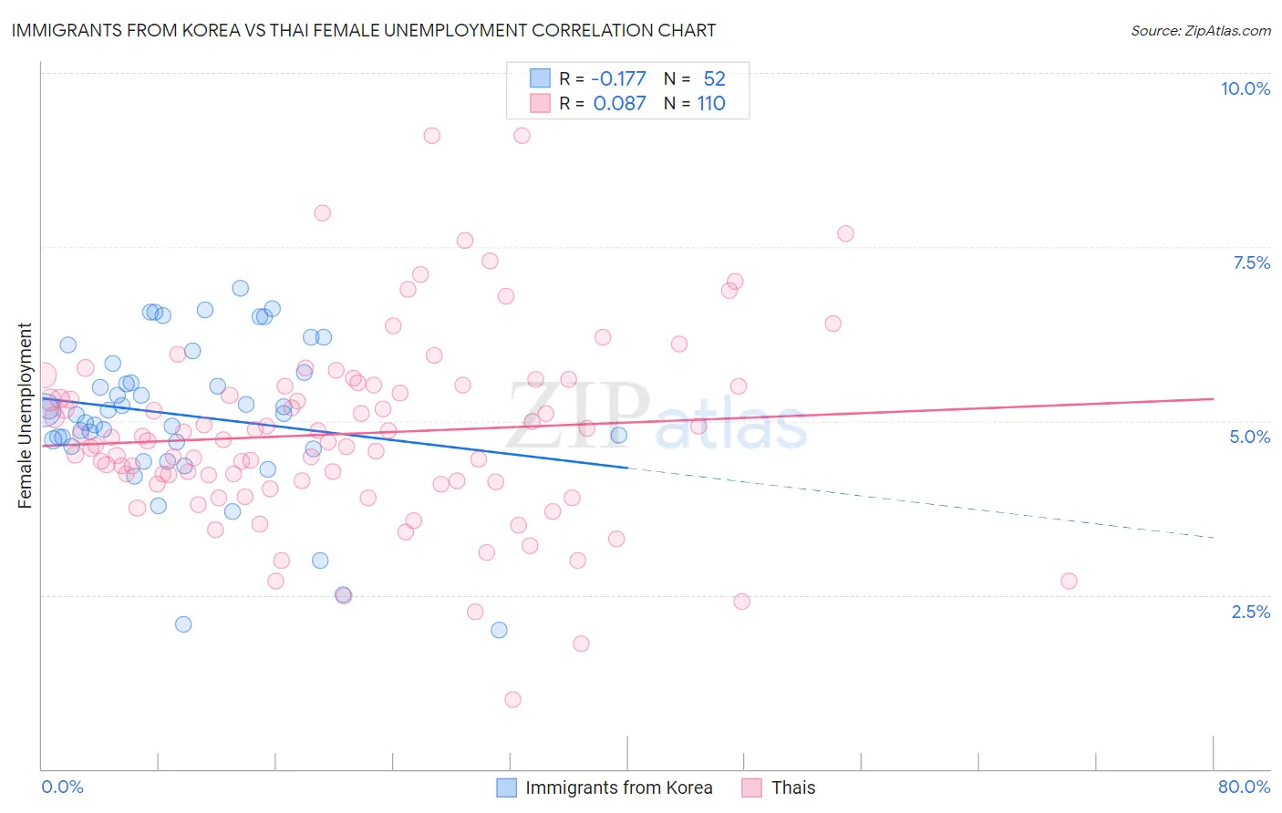 Immigrants from Korea vs Thai Female Unemployment