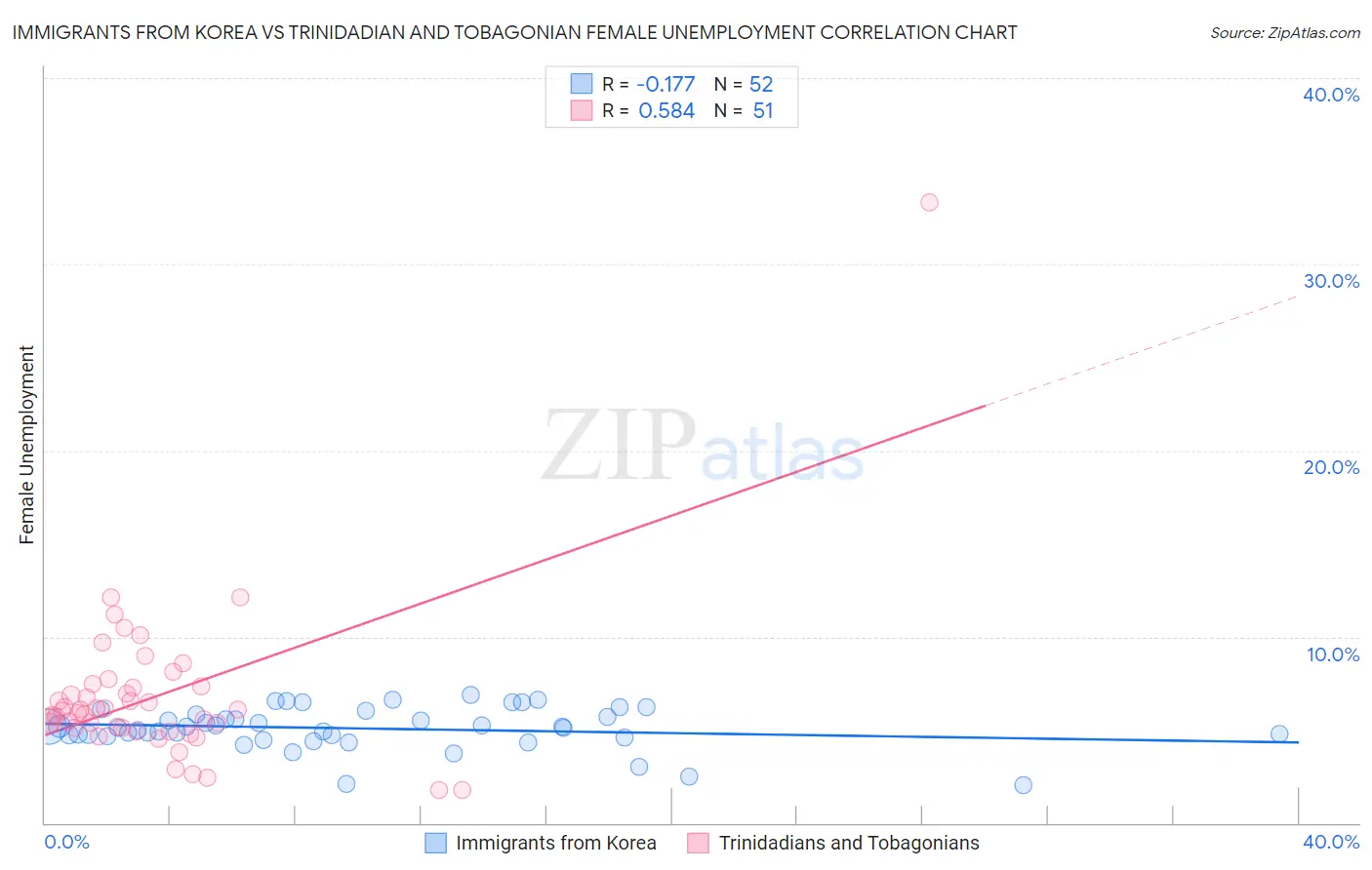 Immigrants from Korea vs Trinidadian and Tobagonian Female Unemployment