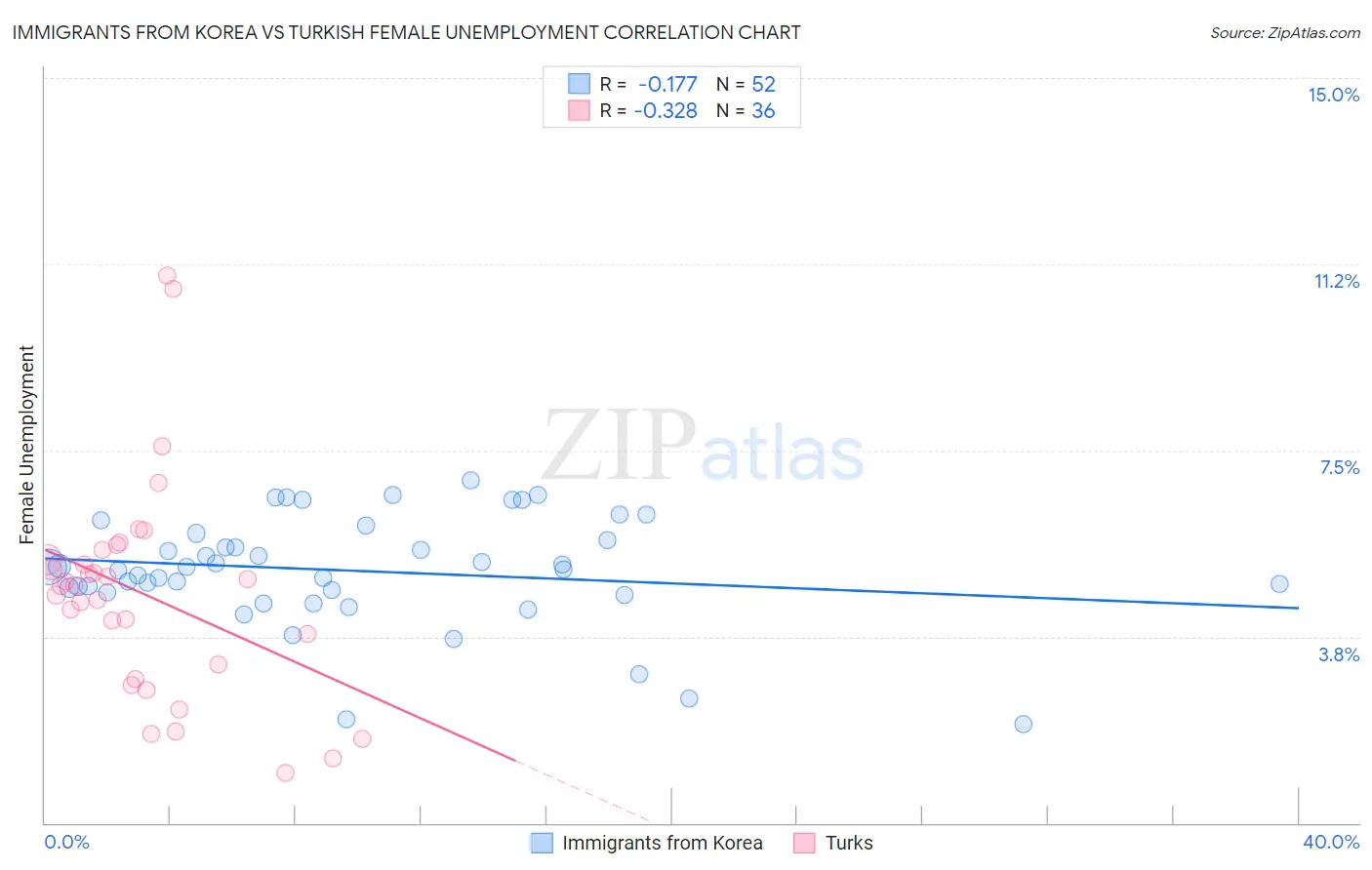 Immigrants from Korea vs Turkish Female Unemployment