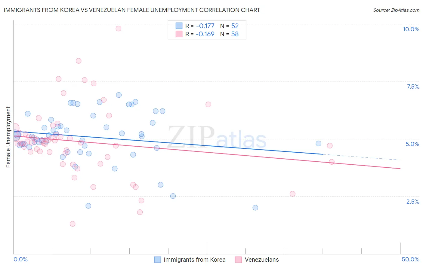 Immigrants from Korea vs Venezuelan Female Unemployment