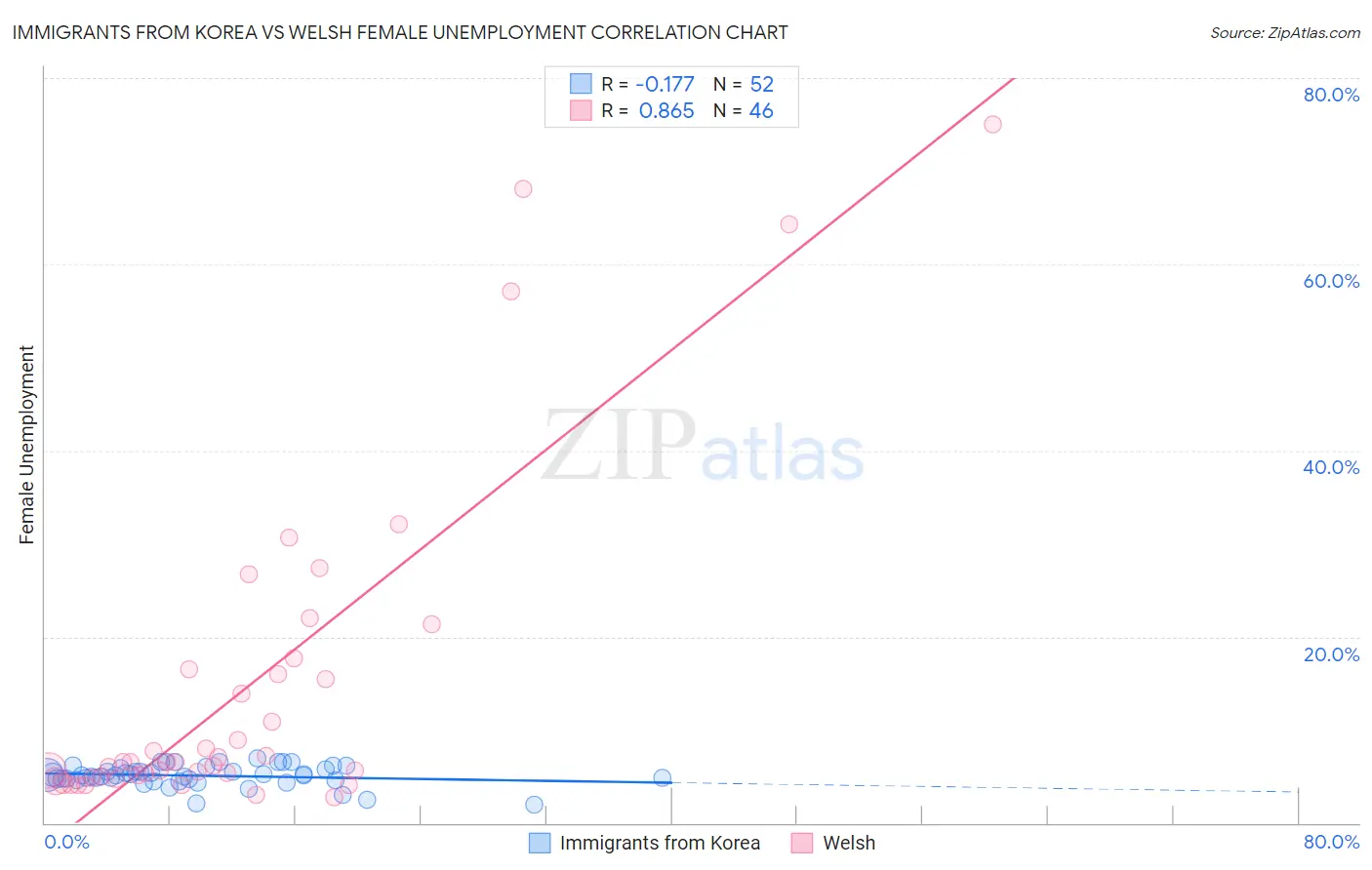 Immigrants from Korea vs Welsh Female Unemployment