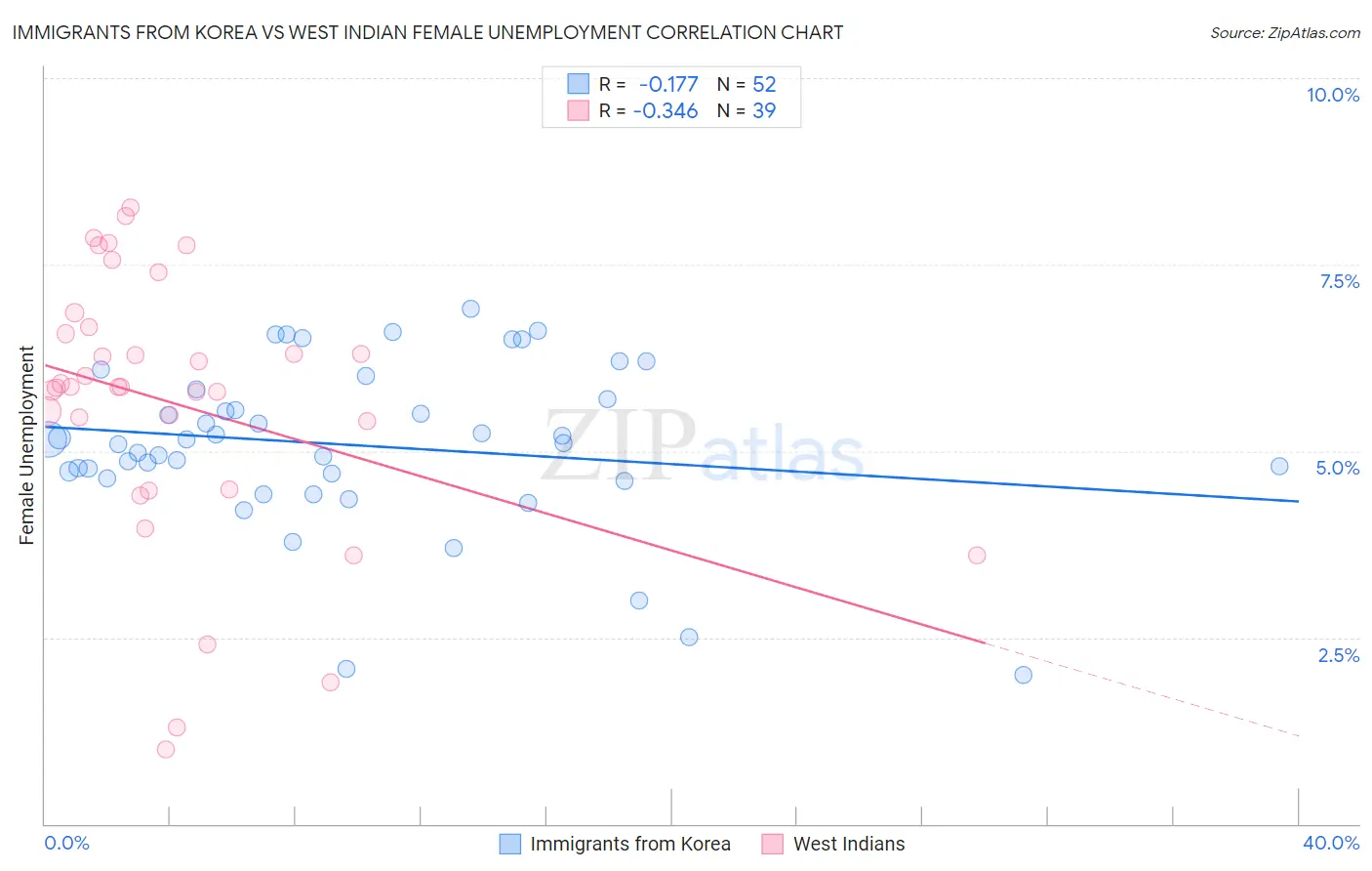 Immigrants from Korea vs West Indian Female Unemployment