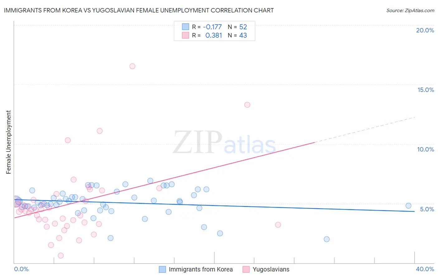 Immigrants from Korea vs Yugoslavian Female Unemployment