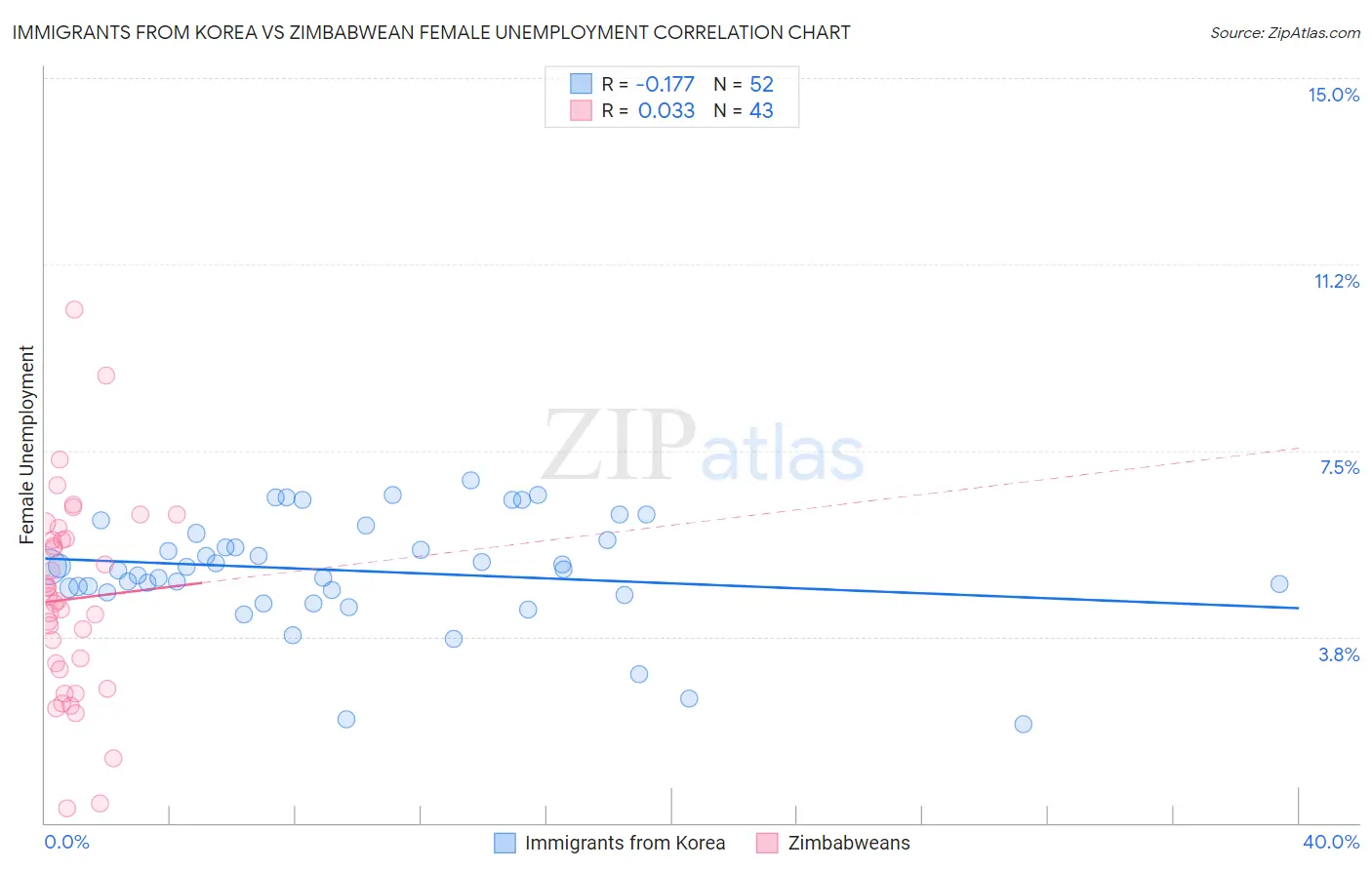 Immigrants from Korea vs Zimbabwean Female Unemployment