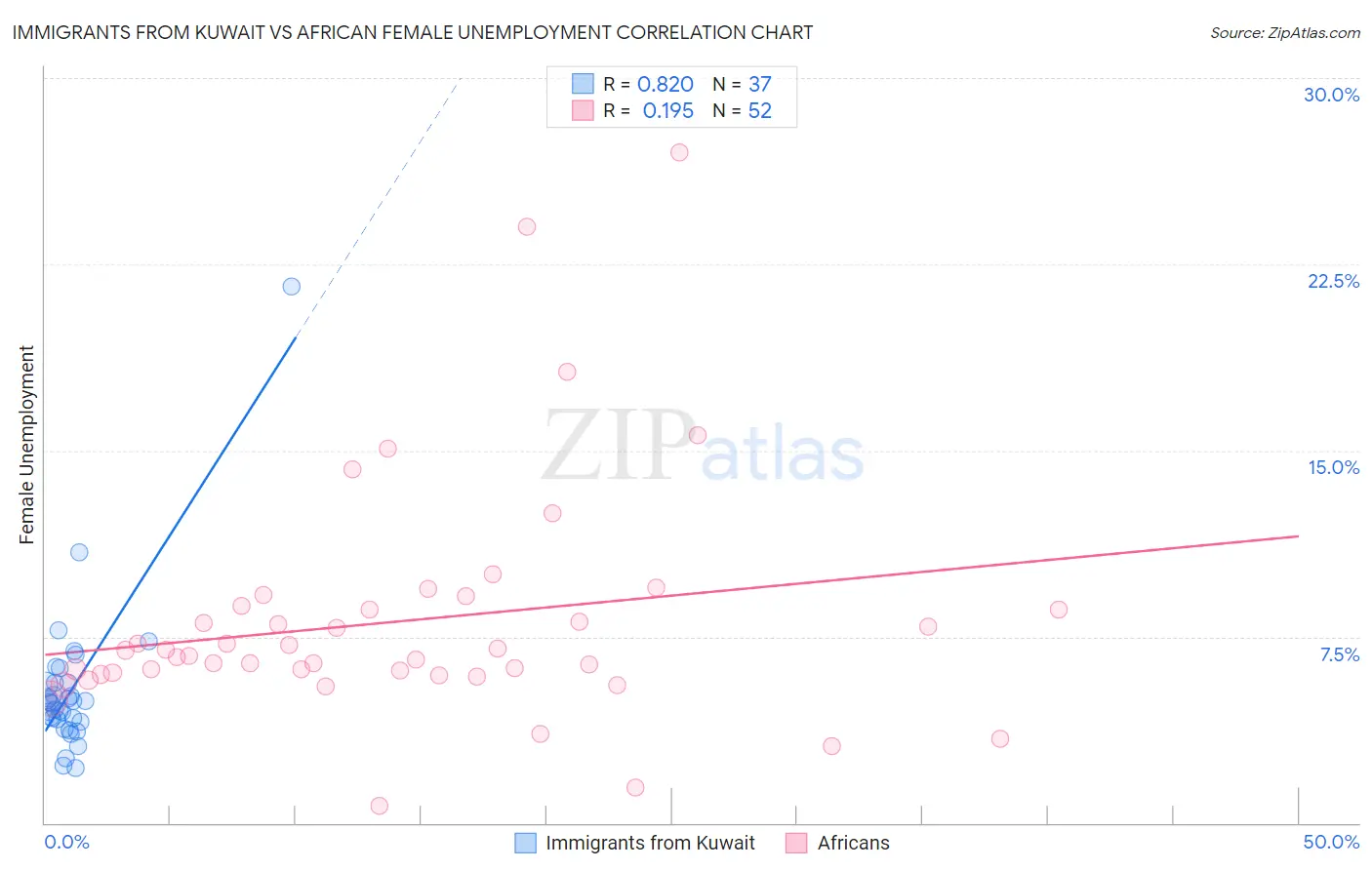 Immigrants from Kuwait vs African Female Unemployment