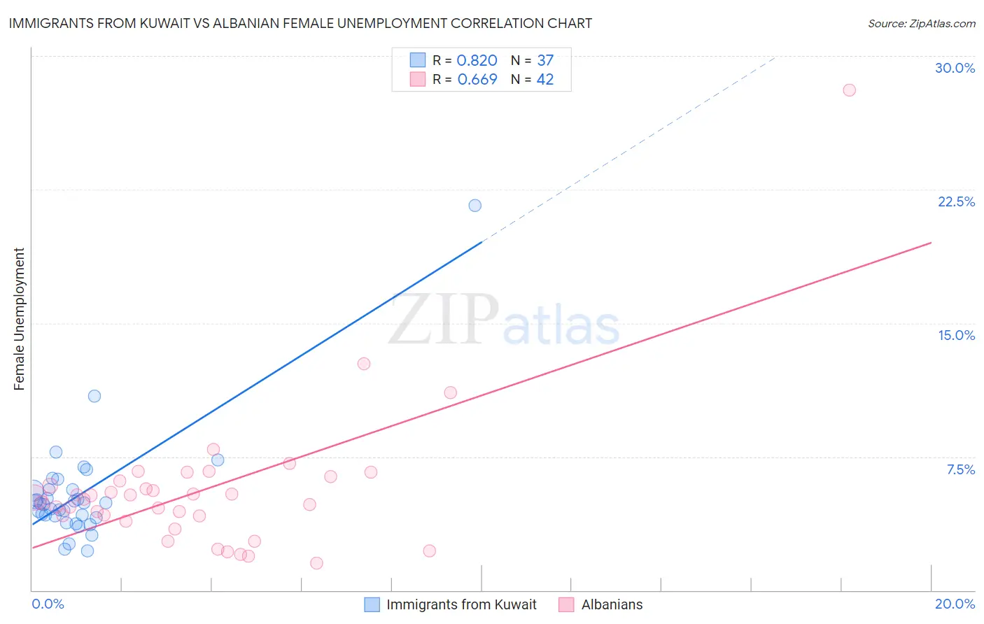 Immigrants from Kuwait vs Albanian Female Unemployment