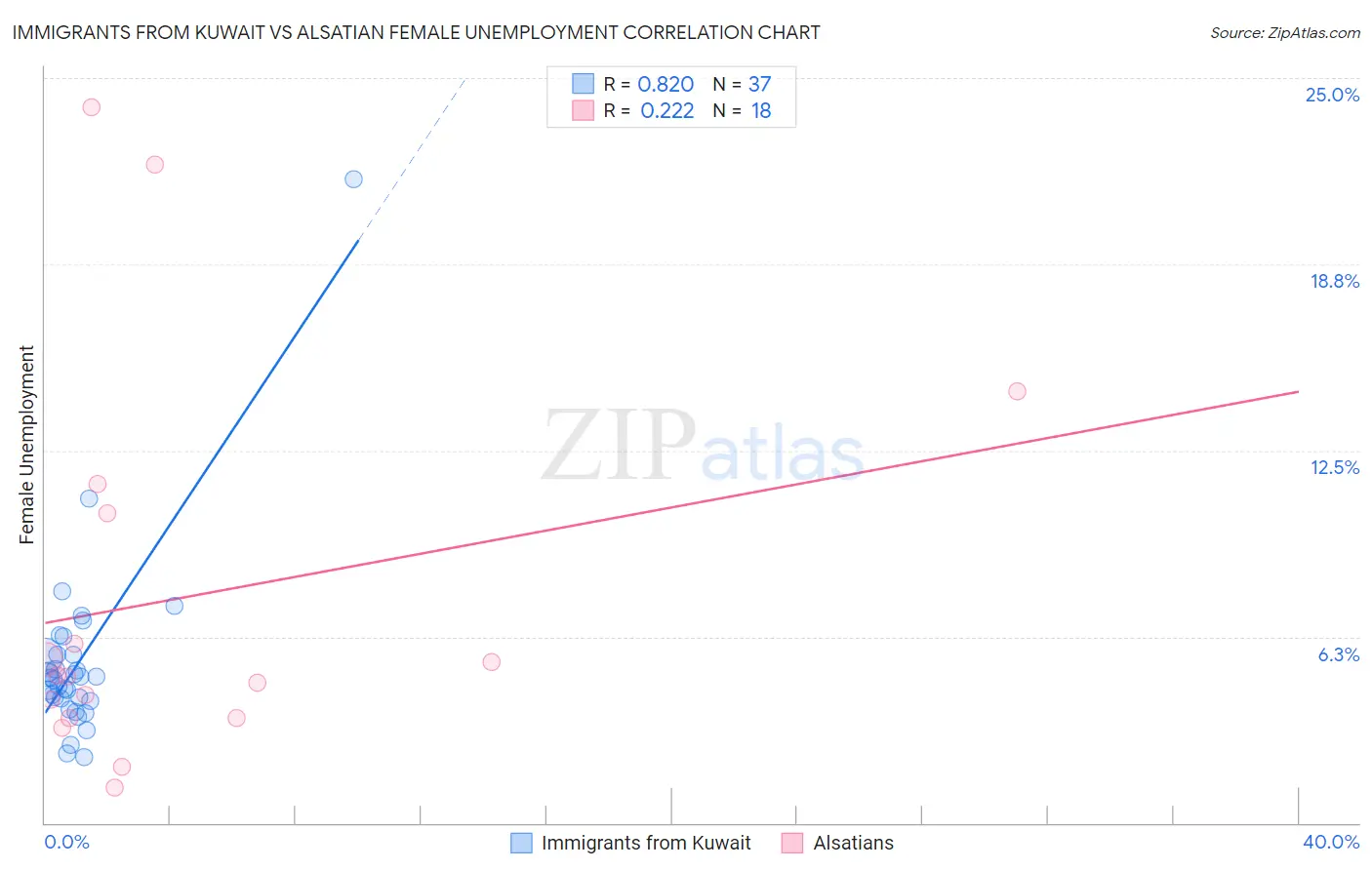 Immigrants from Kuwait vs Alsatian Female Unemployment