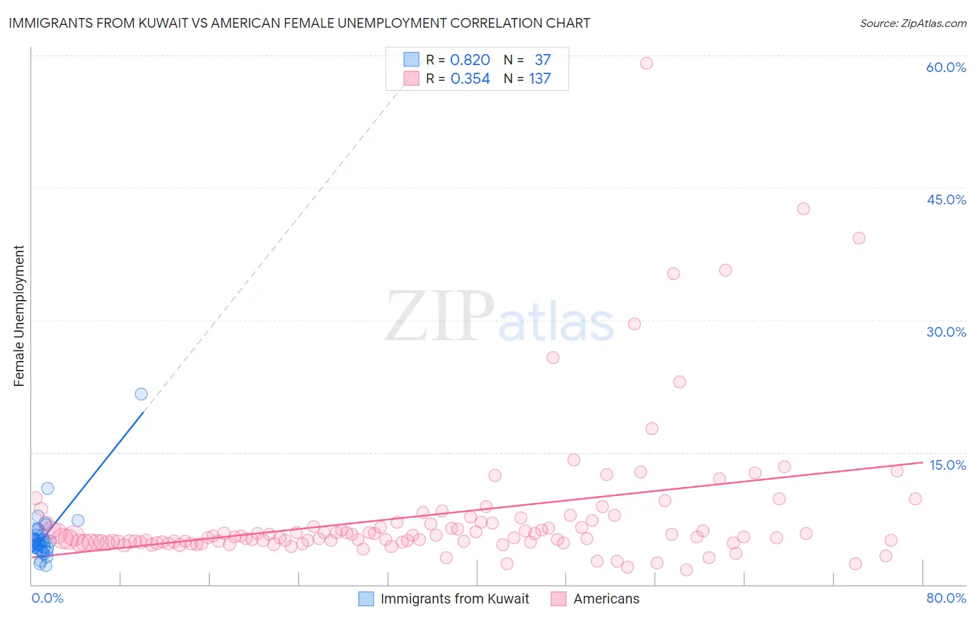 Immigrants from Kuwait vs American Female Unemployment