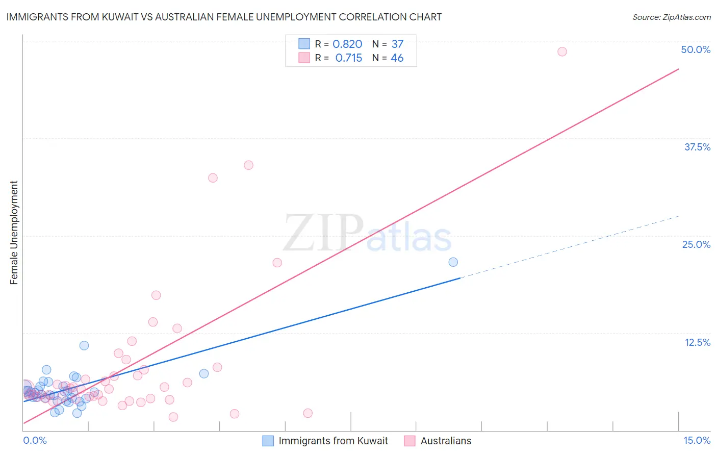 Immigrants from Kuwait vs Australian Female Unemployment