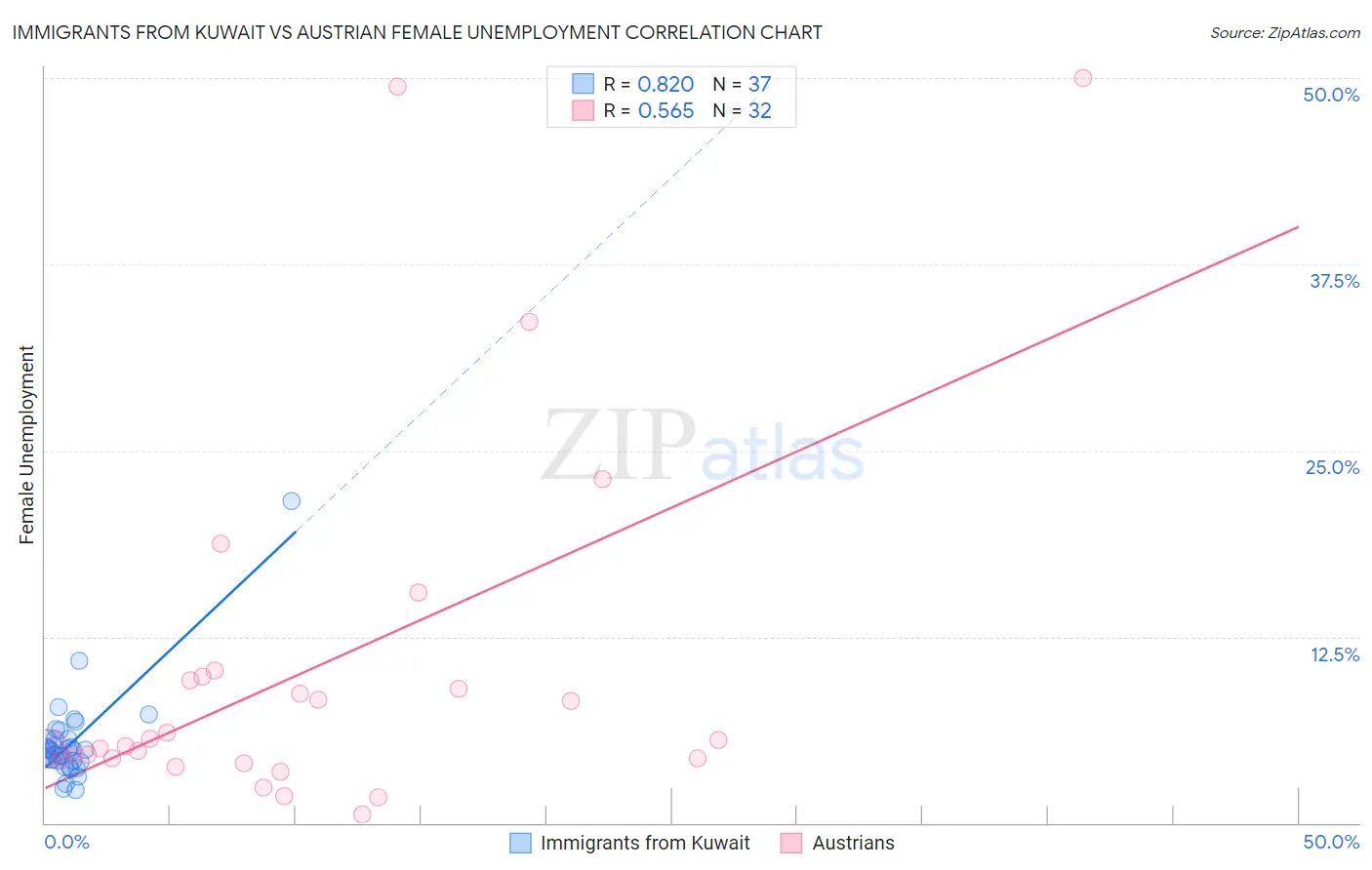 Immigrants from Kuwait vs Austrian Female Unemployment
