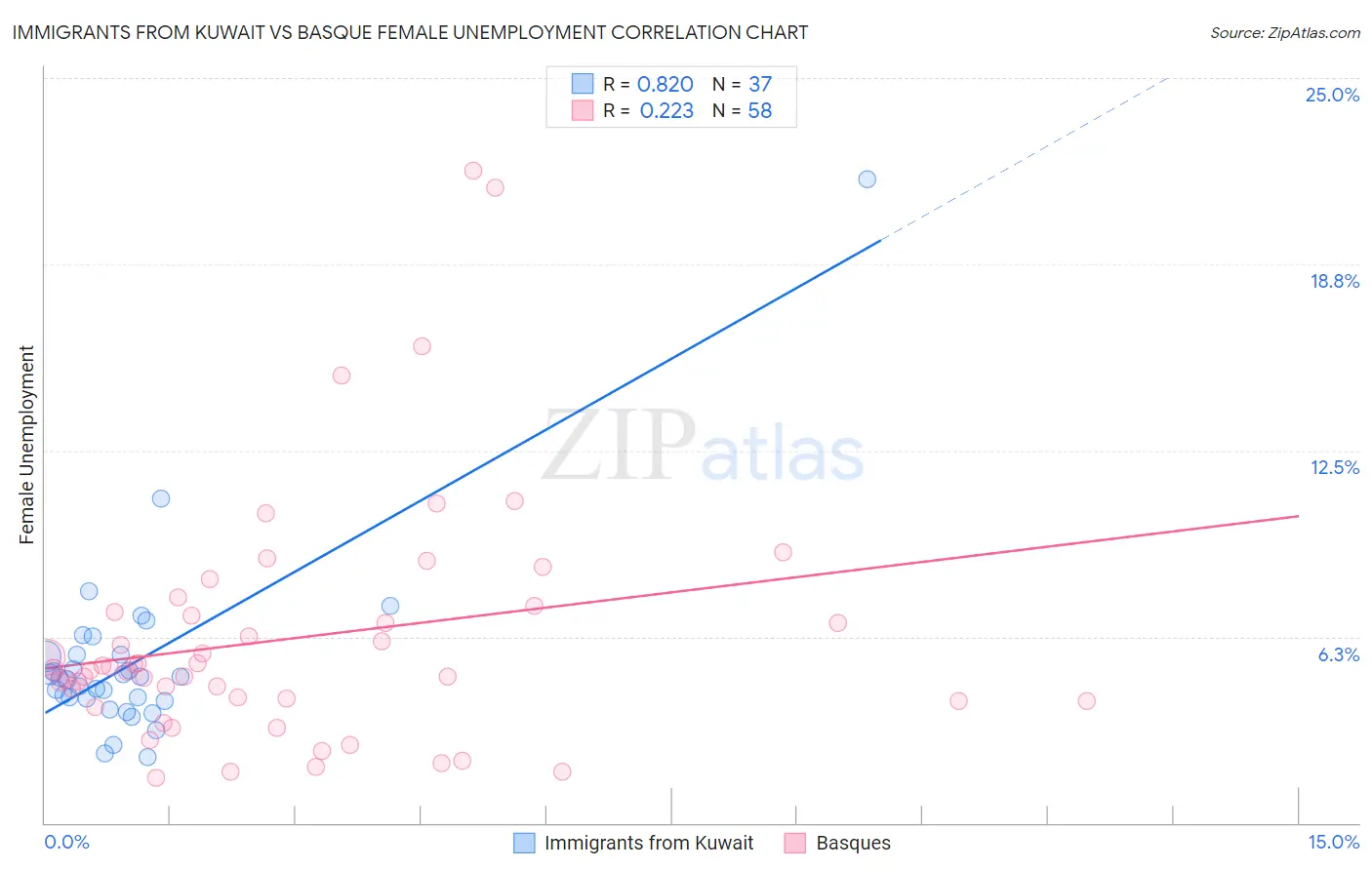 Immigrants from Kuwait vs Basque Female Unemployment