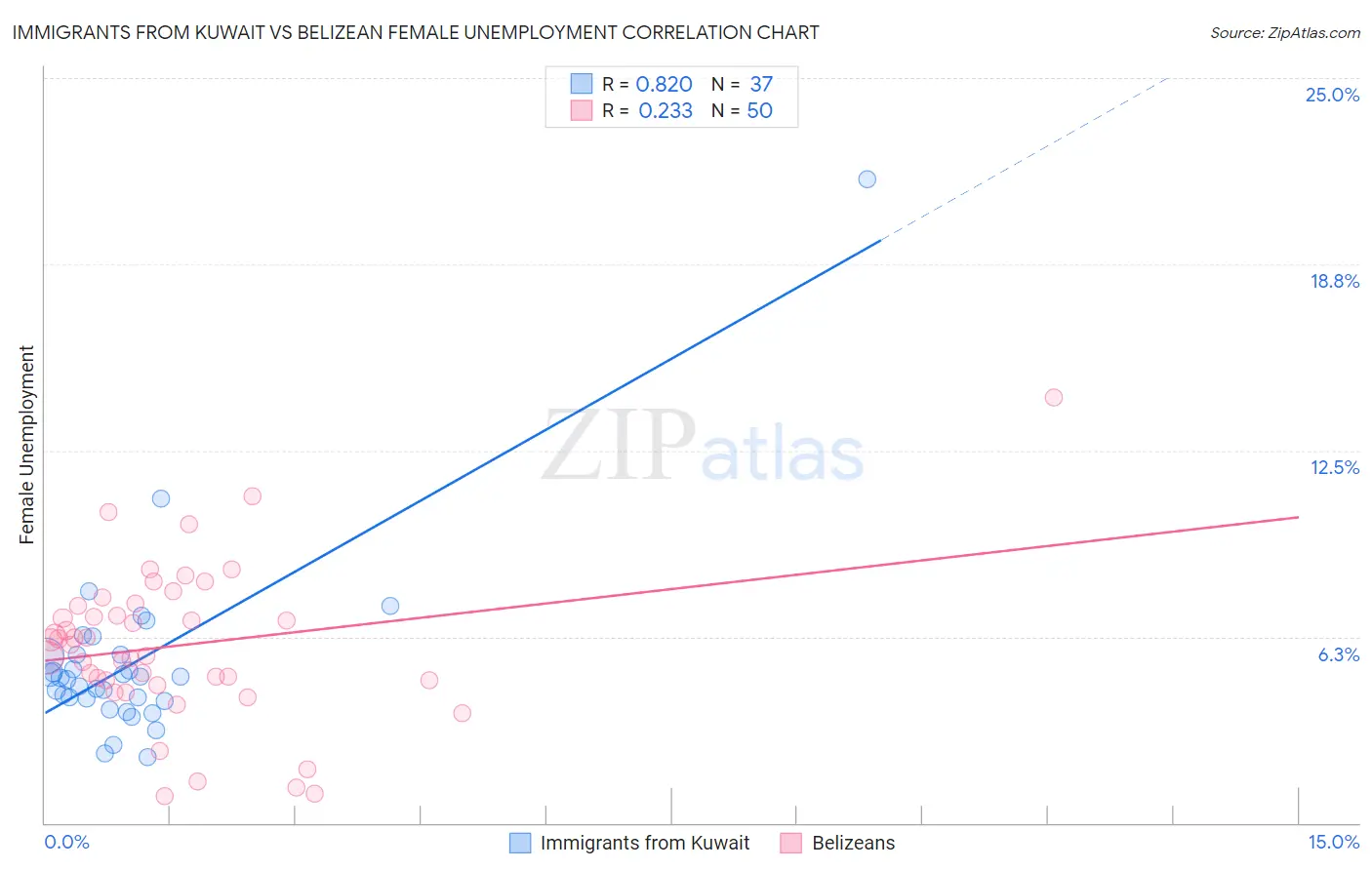 Immigrants from Kuwait vs Belizean Female Unemployment