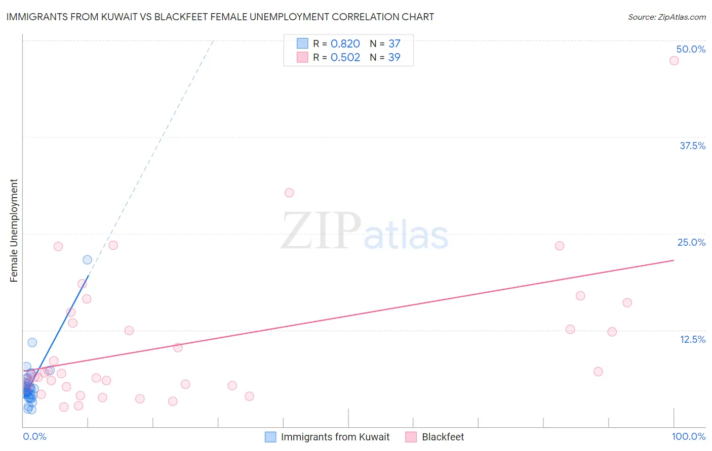 Immigrants from Kuwait vs Blackfeet Female Unemployment