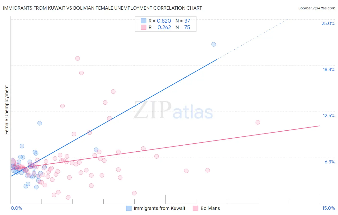 Immigrants from Kuwait vs Bolivian Female Unemployment