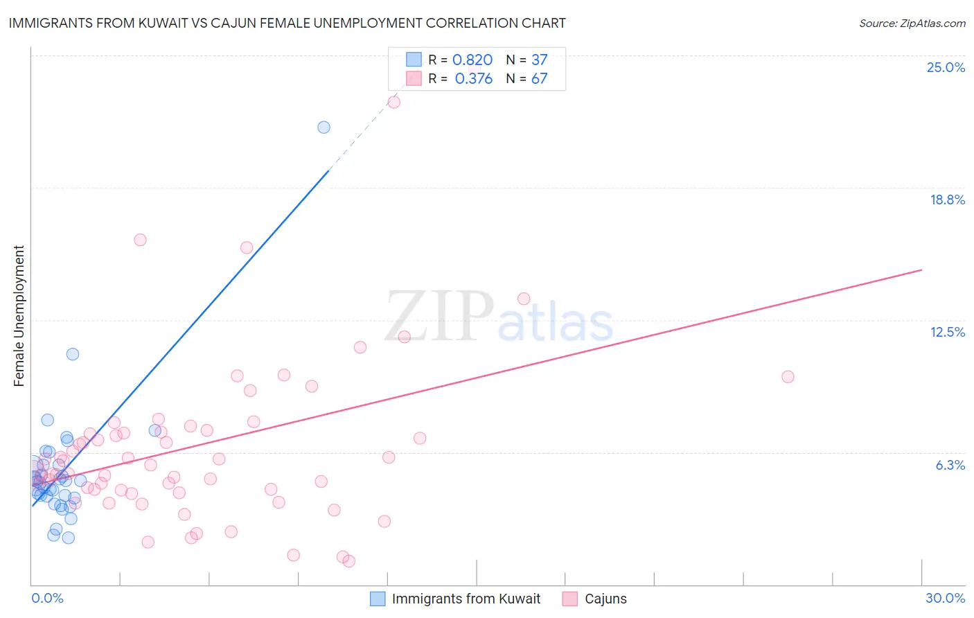 Immigrants from Kuwait vs Cajun Female Unemployment