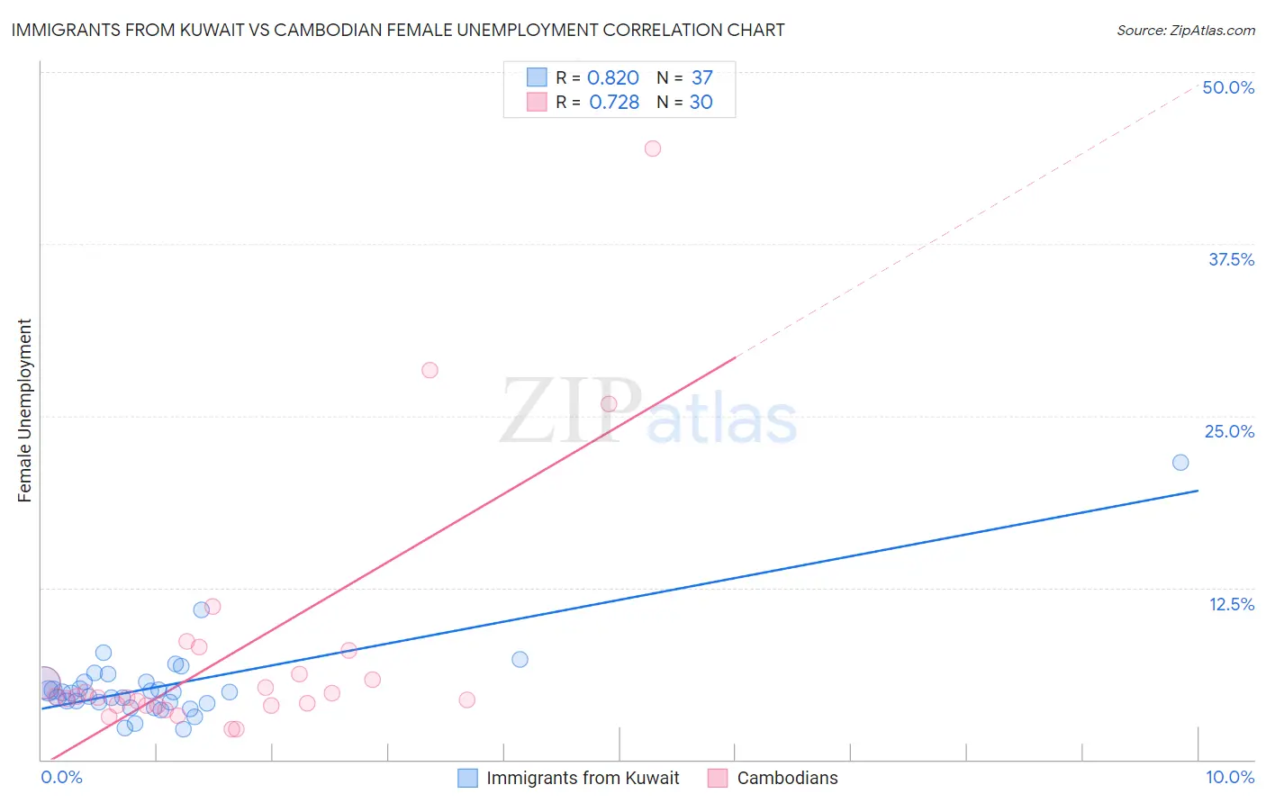 Immigrants from Kuwait vs Cambodian Female Unemployment