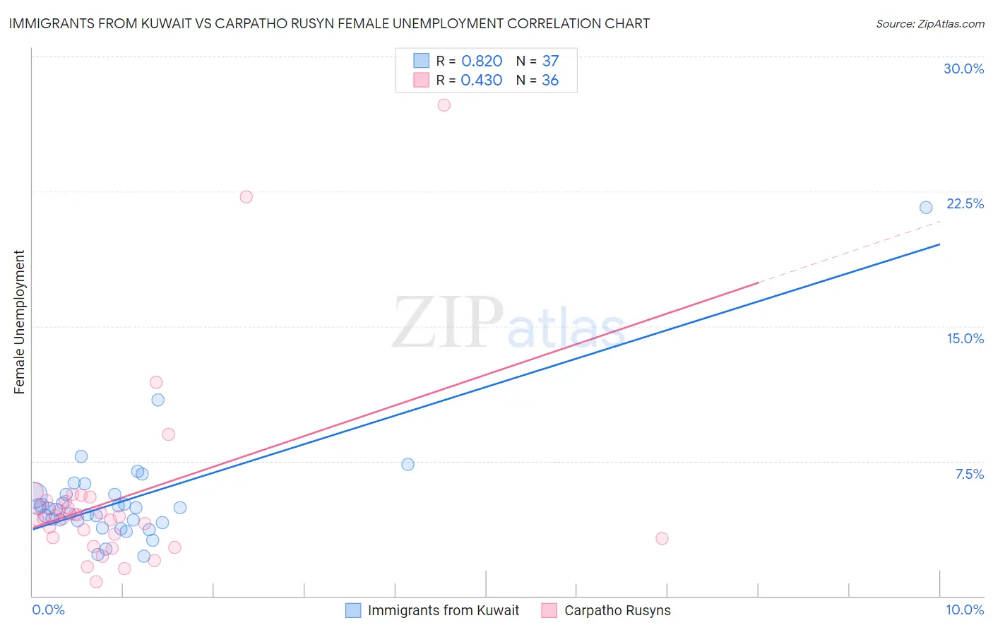 Immigrants from Kuwait vs Carpatho Rusyn Female Unemployment