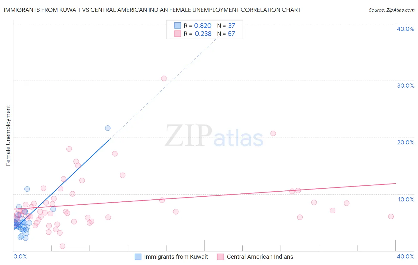 Immigrants from Kuwait vs Central American Indian Female Unemployment