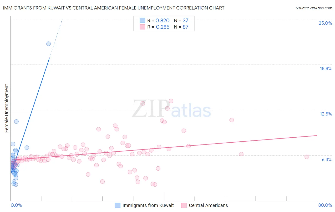 Immigrants from Kuwait vs Central American Female Unemployment