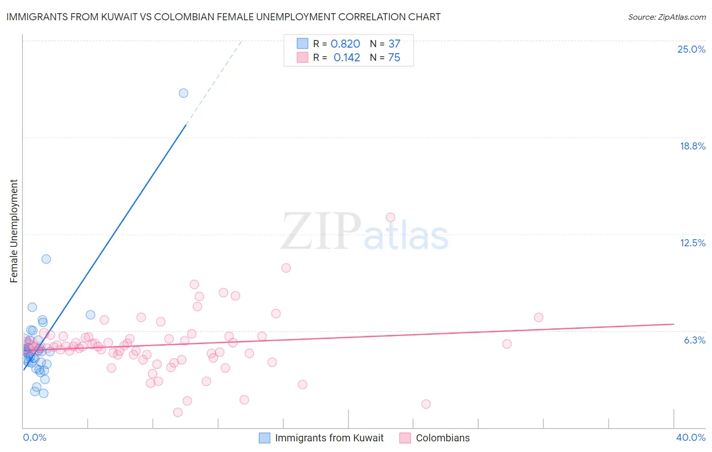 Immigrants from Kuwait vs Colombian Female Unemployment