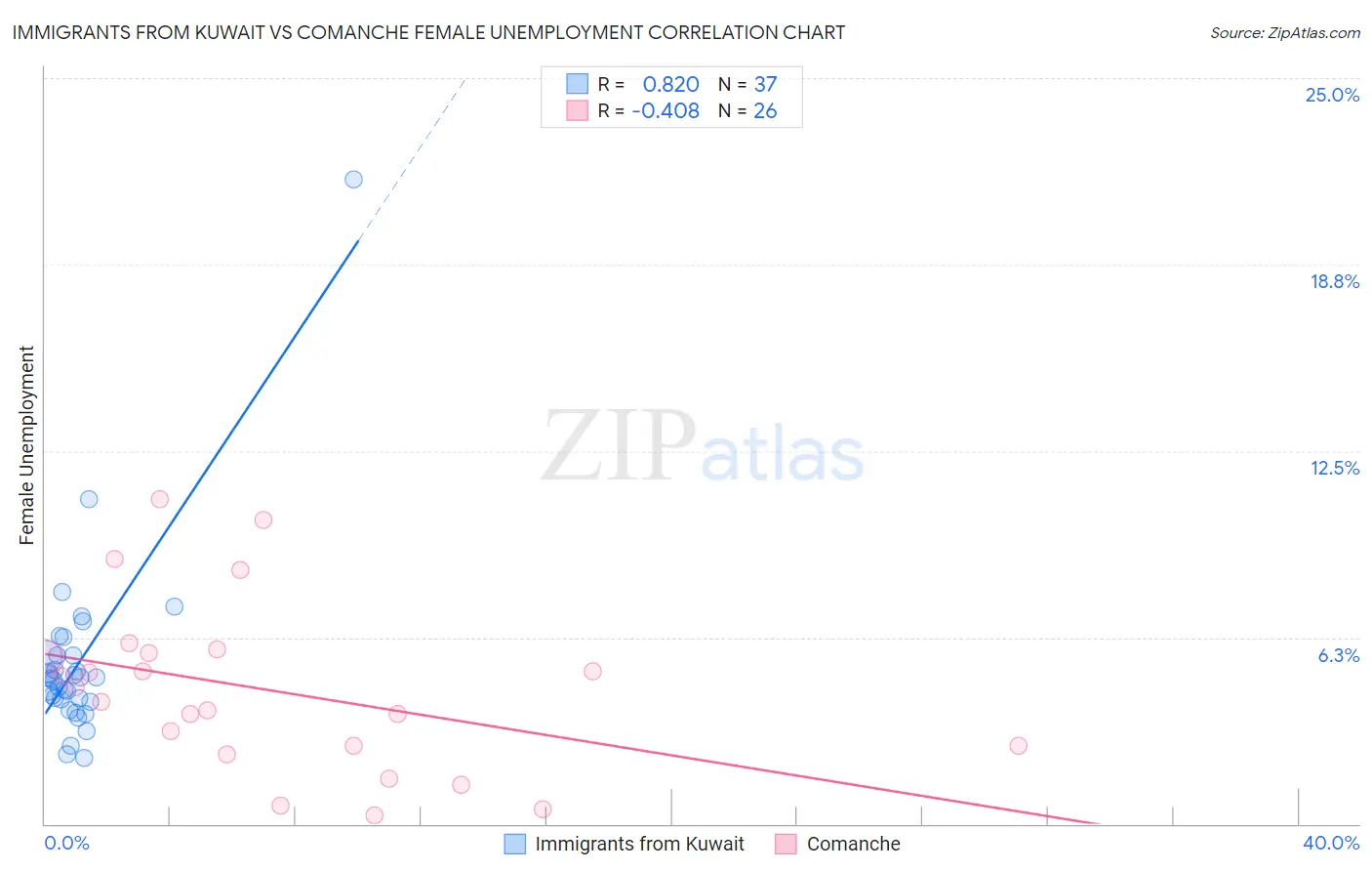 Immigrants from Kuwait vs Comanche Female Unemployment