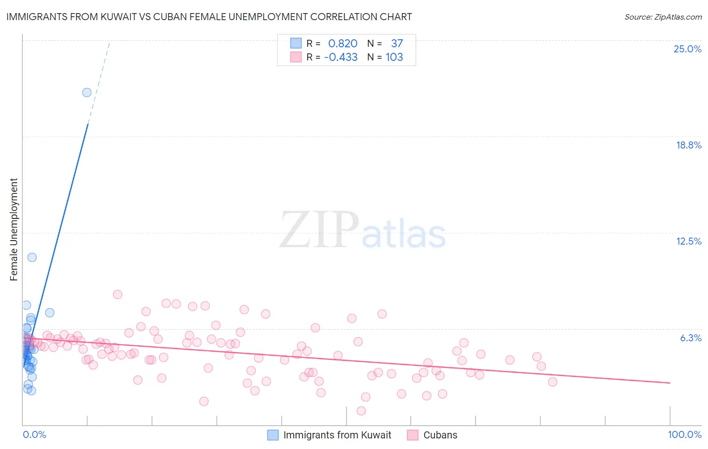 Immigrants from Kuwait vs Cuban Female Unemployment