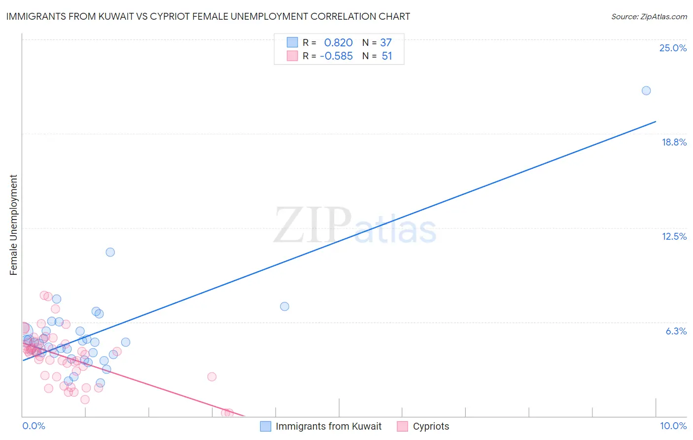 Immigrants from Kuwait vs Cypriot Female Unemployment
