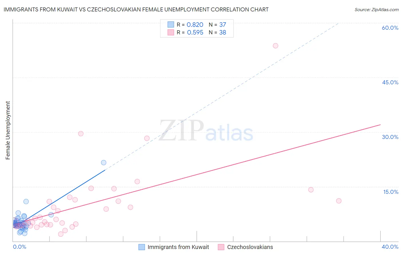 Immigrants from Kuwait vs Czechoslovakian Female Unemployment