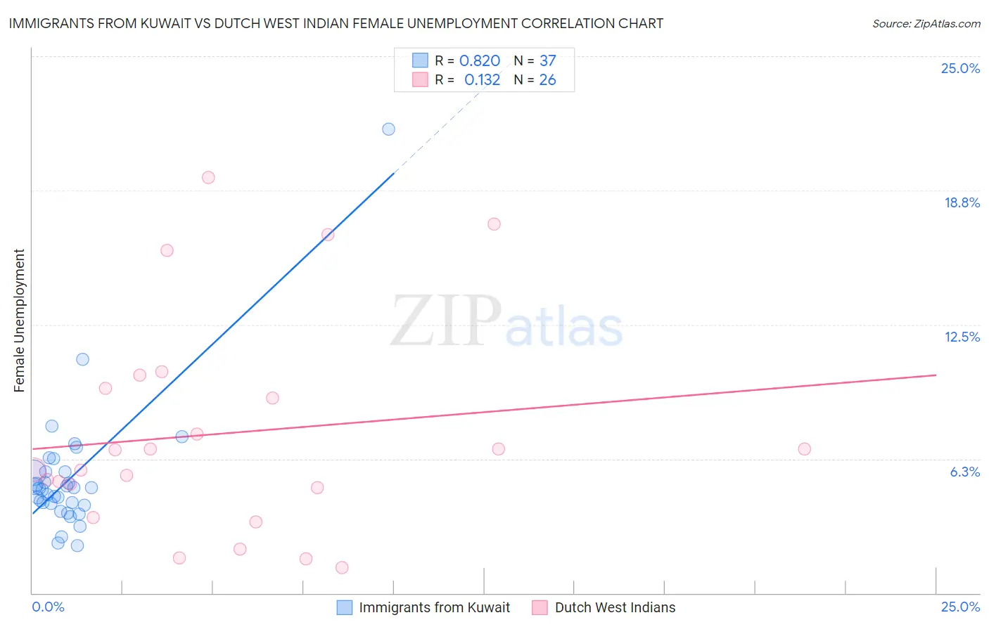Immigrants from Kuwait vs Dutch West Indian Female Unemployment