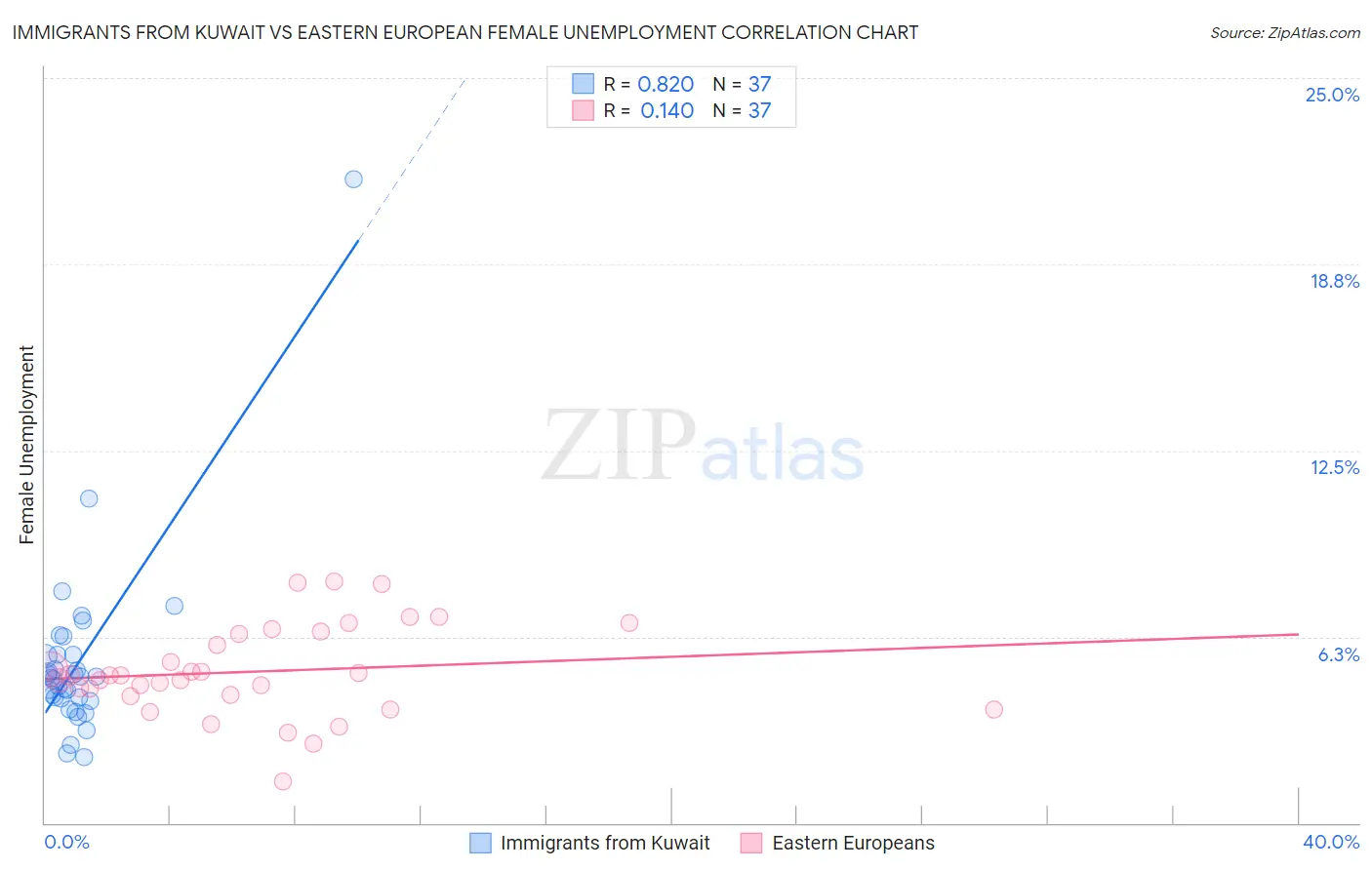 Immigrants from Kuwait vs Eastern European Female Unemployment