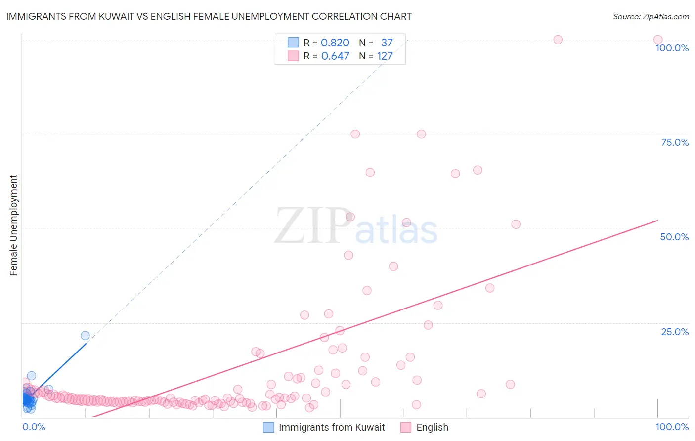 Immigrants from Kuwait vs English Female Unemployment