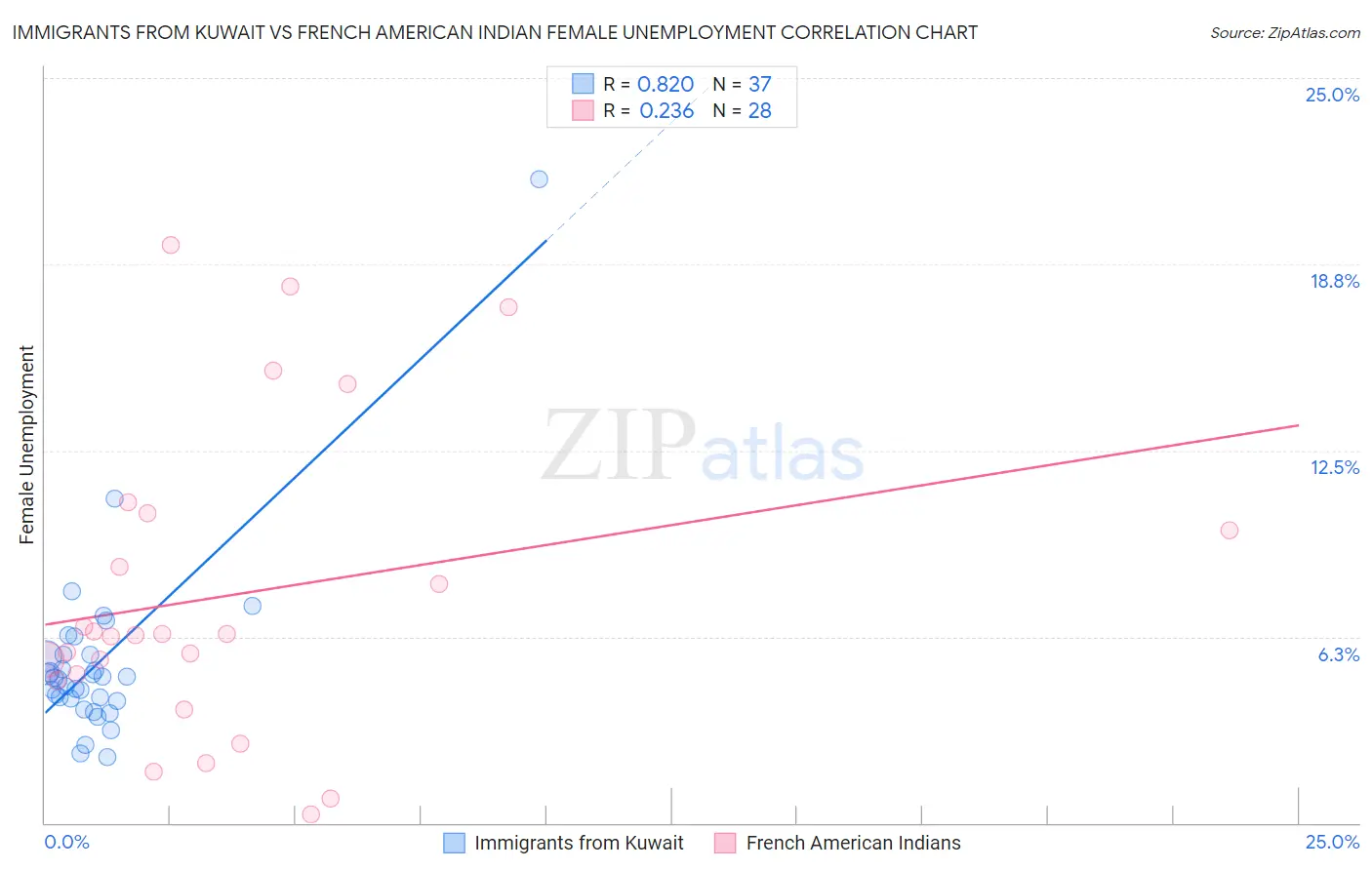 Immigrants from Kuwait vs French American Indian Female Unemployment