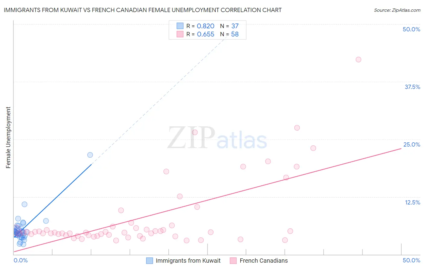 Immigrants from Kuwait vs French Canadian Female Unemployment