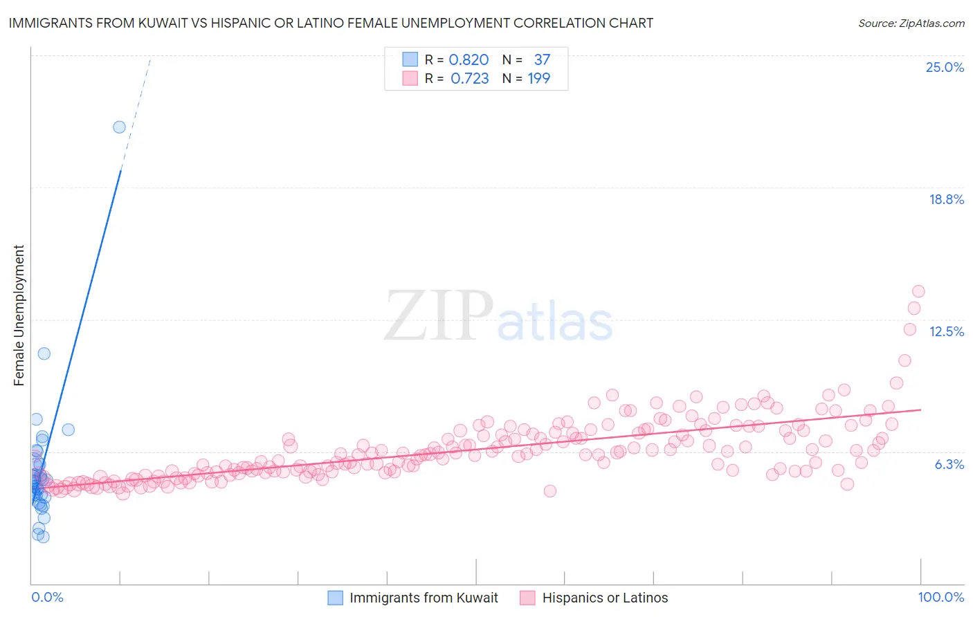 Immigrants from Kuwait vs Hispanic or Latino Female Unemployment