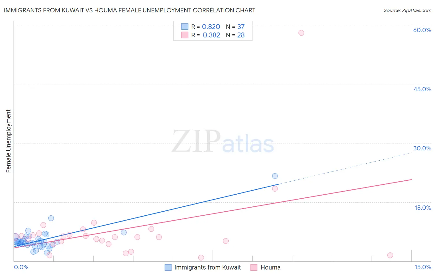Immigrants from Kuwait vs Houma Female Unemployment