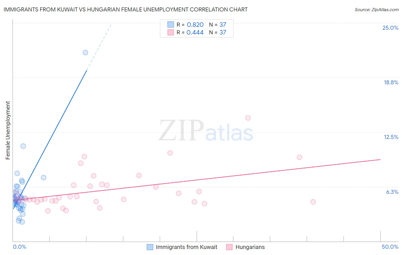 Immigrants from Kuwait vs Hungarian Female Unemployment