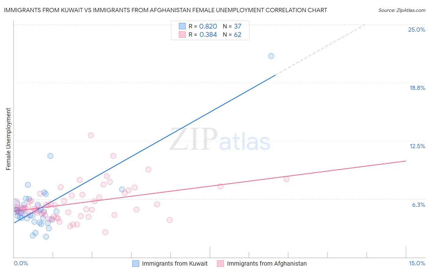 Immigrants from Kuwait vs Immigrants from Afghanistan Female Unemployment